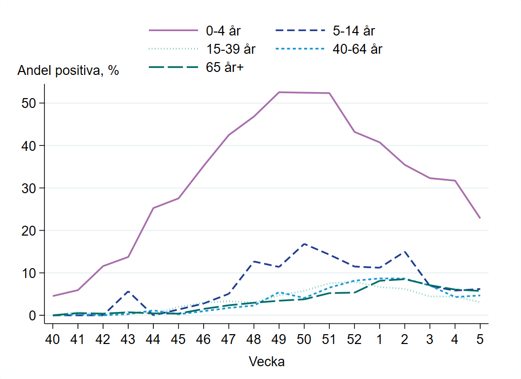 Högst andel positiva prover bland barn 0-4 år, drygt 20 procent.