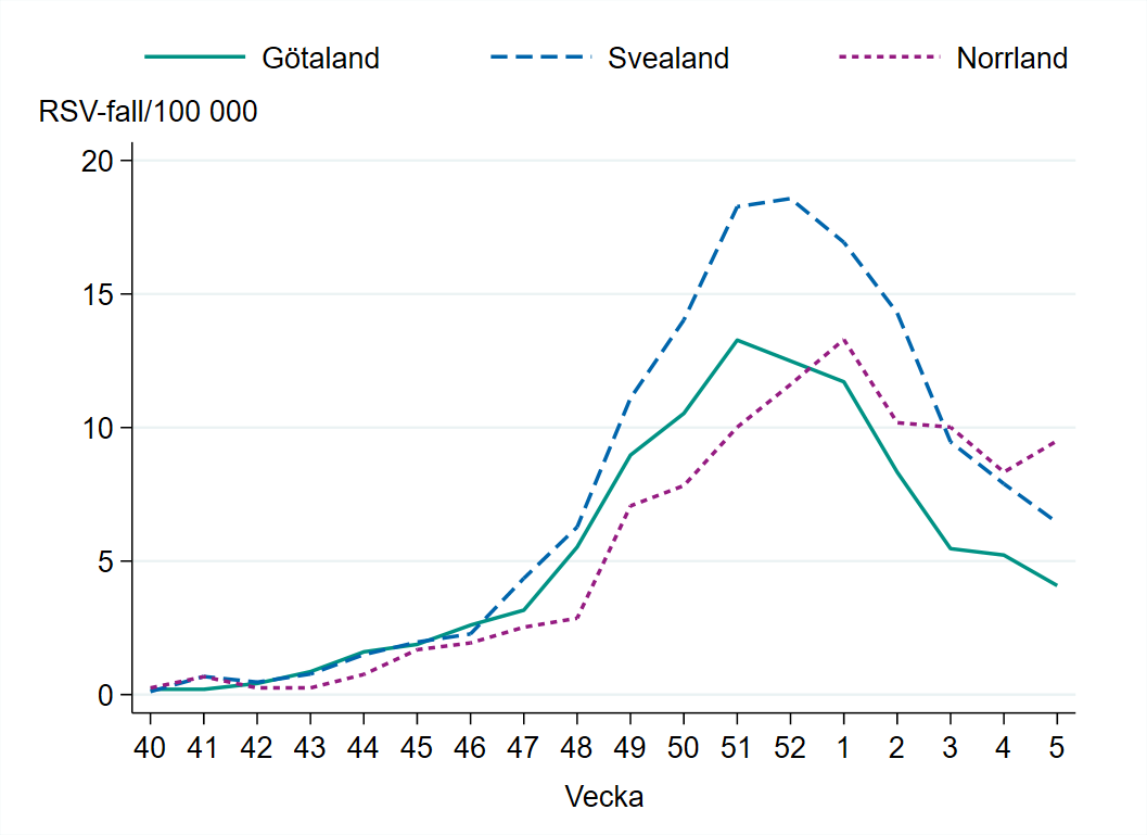Incidensen är högst i Norrland med 10 fall per 100 000 invånare.