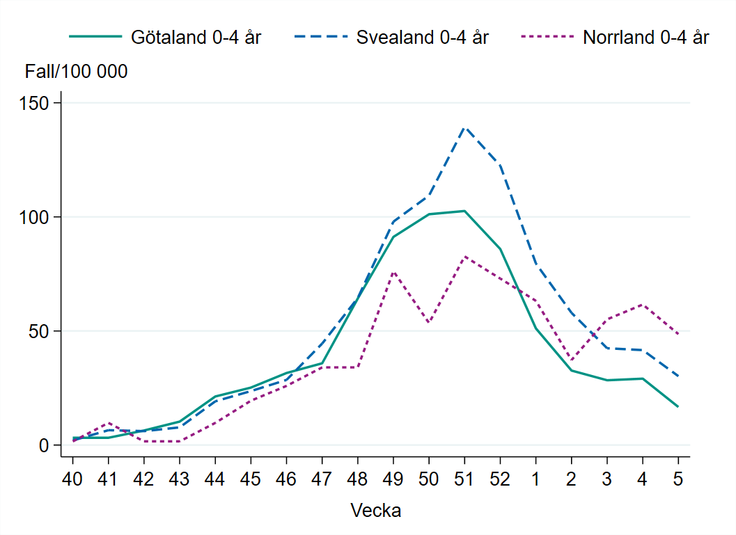 Incidensen bland barn 0-4 år minskar vecka 5, högst i Norrland med 41 fall per 100 000 invånare.