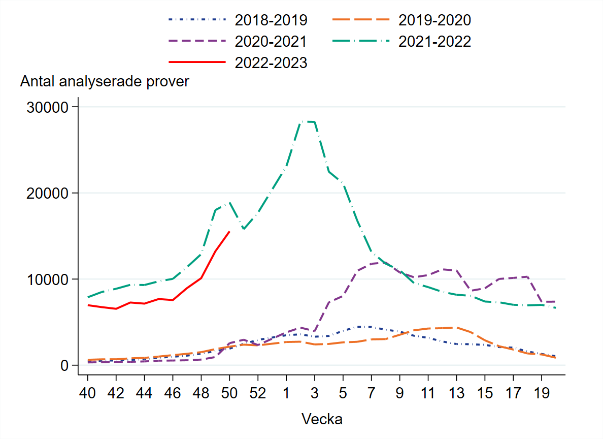 Hög provtagning som ökar, vecka 50 var antalet cirka 15 000.