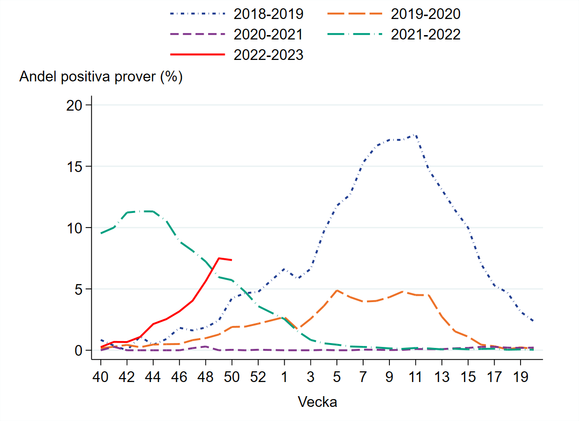 Ökande trend i andelen positiva över tid, 7 procent positiva under vecka 50.