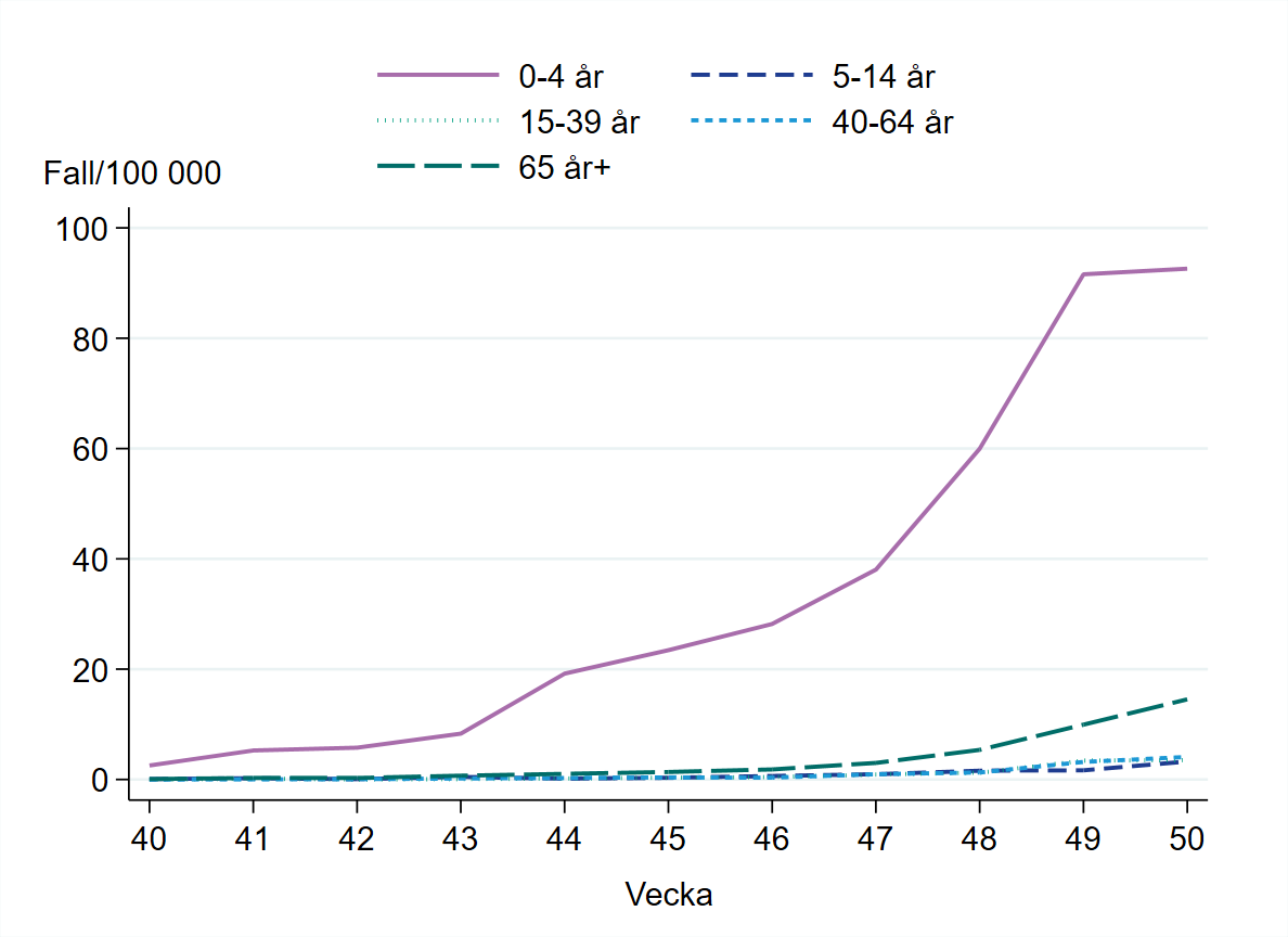 Flest fall har rapporterats i åldersgruppen 0-4 år, runt 90 per 100 000 invånare.