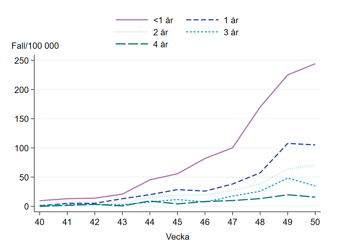 Flest fall har rapporterats bland barn yngre än ett år, nästan 250 fall per 100 000 invånare.