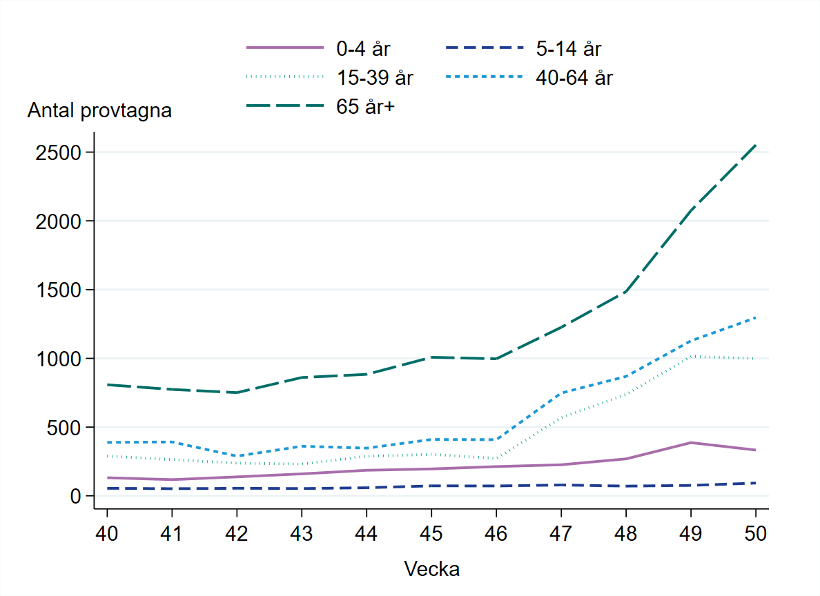 Antal provtagna är högst i gruppen 65 år och äldre, cirka 2 500 provtagna.