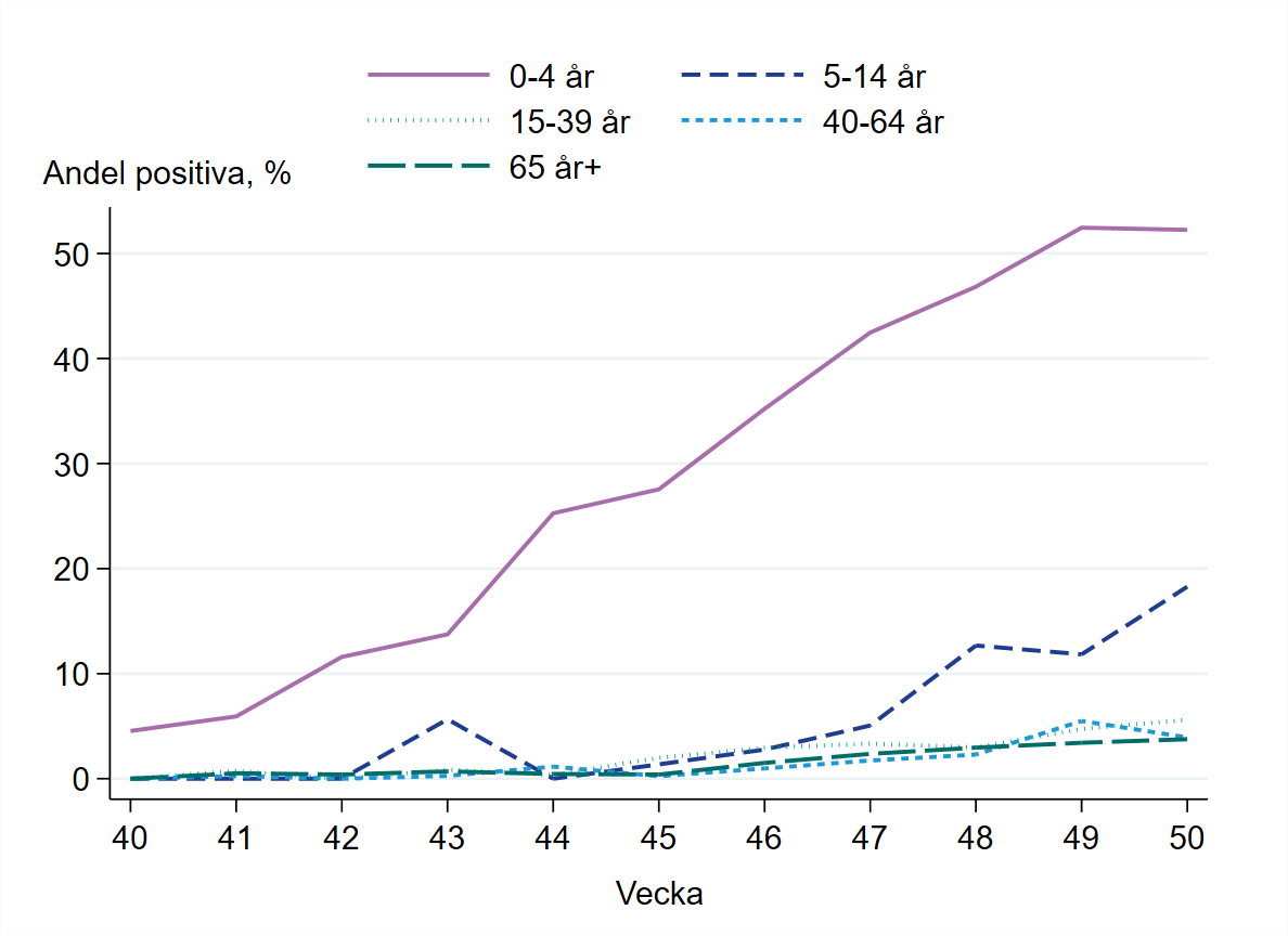 Störst andel positiva prover bland 0-4 åringar, över 50 procent. 