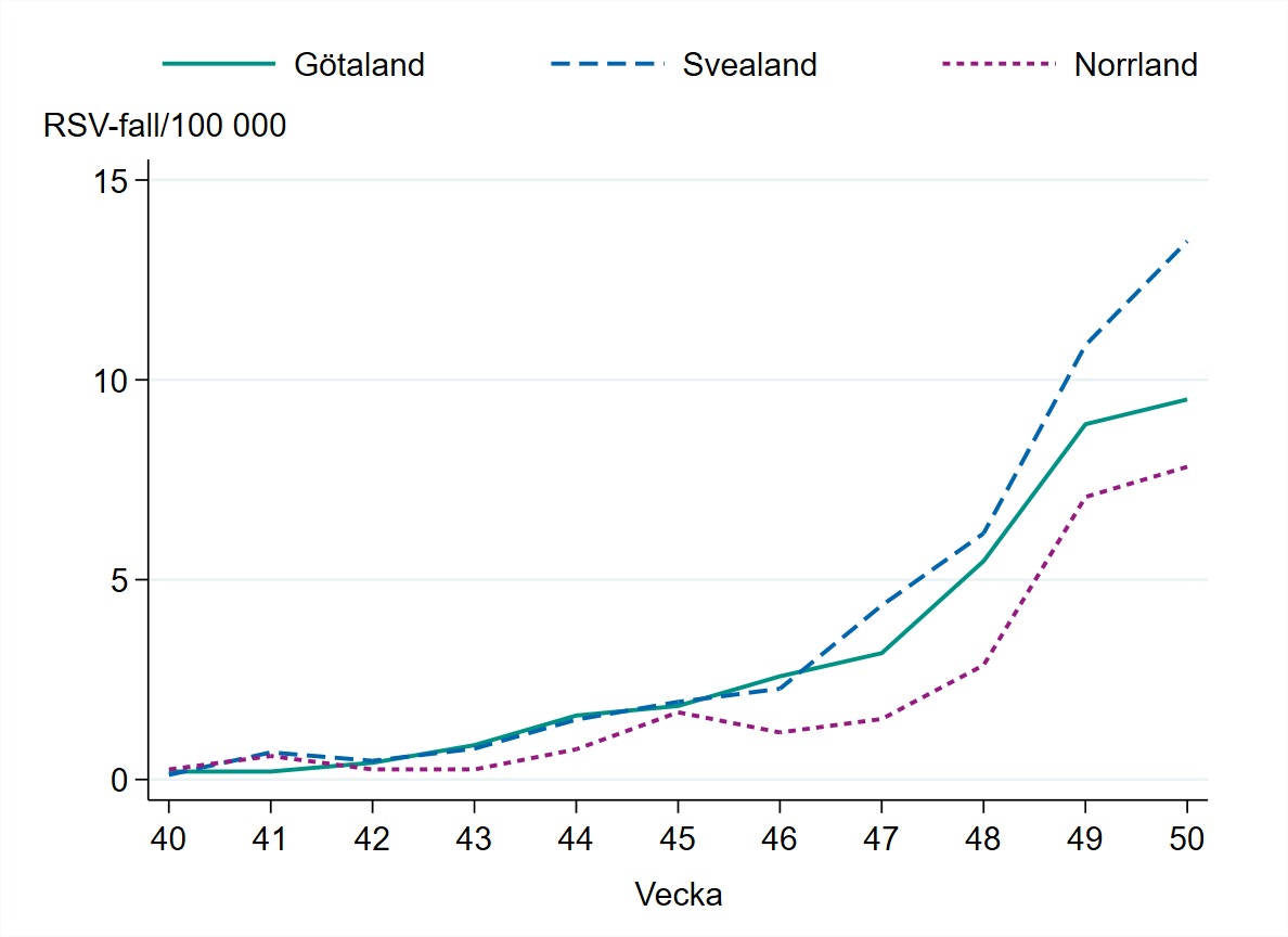  Incidensen högst i Svealand, runt 13 per 100 000 invånare.