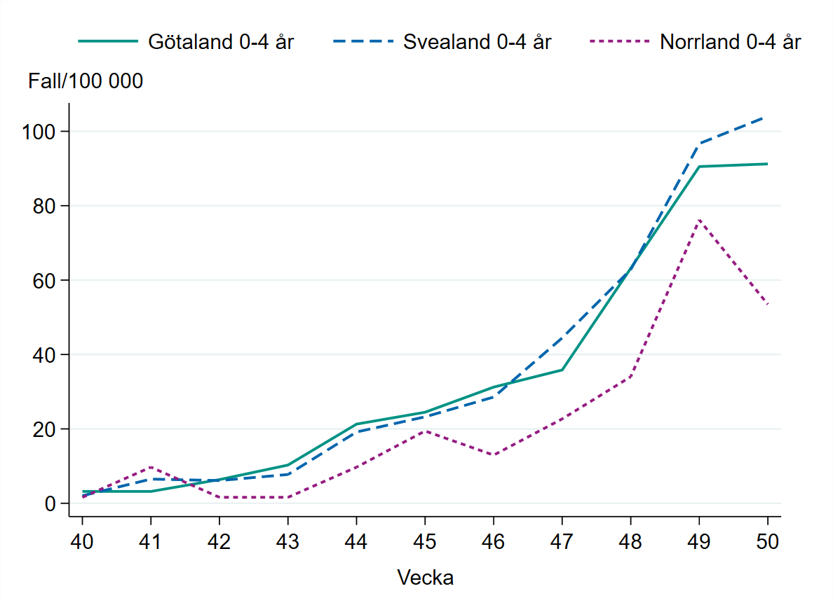 Incidensen bland barn 0-4 år är högst i Sveland med drygt 100 per 100 000 invånare.