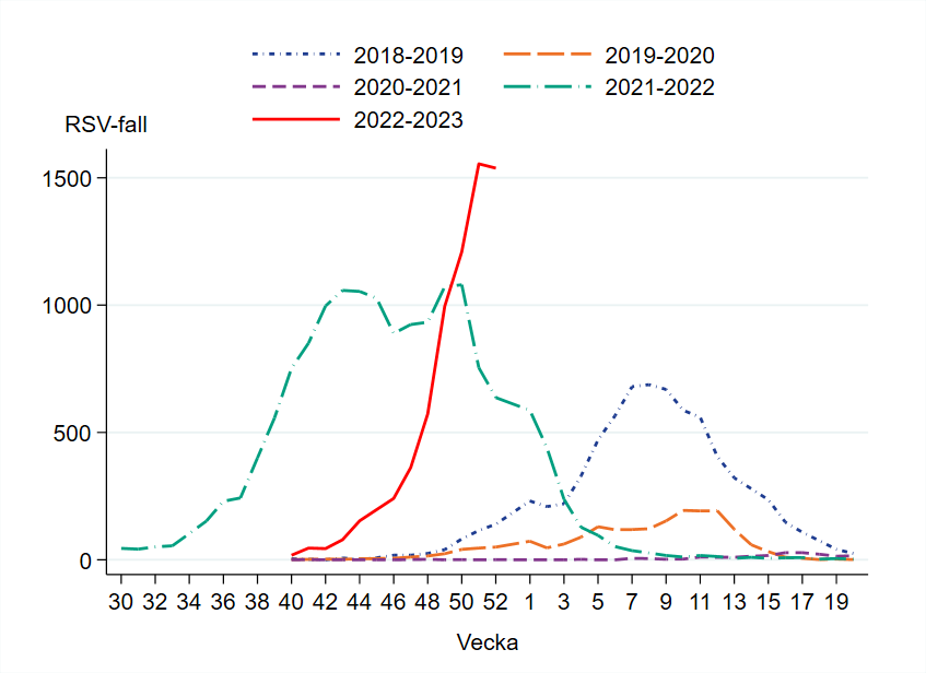 Vecka 52 har runt 1500 RSV-fall rapporterats vilket är på samma nivå som föregående vecka.