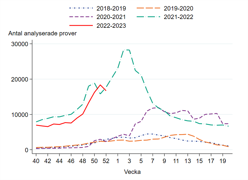 Drygt 16000 prover har rapporterats för vecka 52 vilket är en hög nivå. 