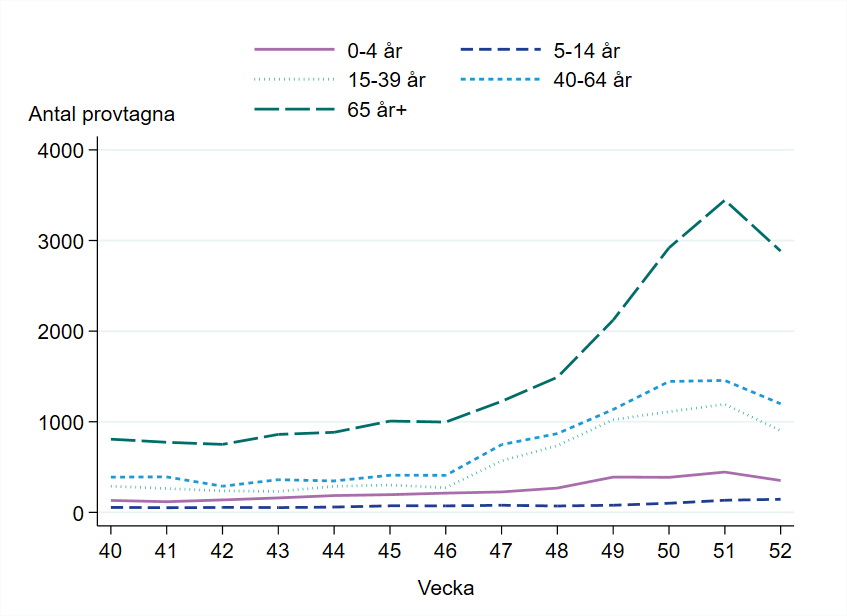 Flest antal provtagna i åldersgruppen 65 år och äldre, runt 2900. 