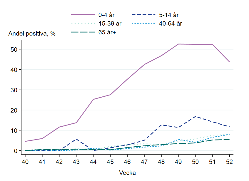 Högst andel positiva prover är bland barn 0 till 4 med 42 procent.
