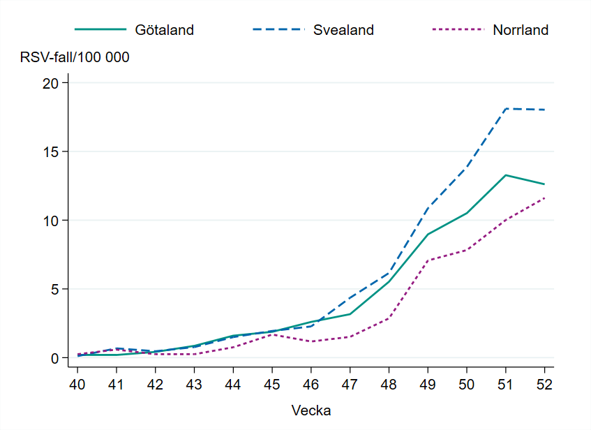  Incidensen är högst i Svealand med 18 fall per 100000 invånare