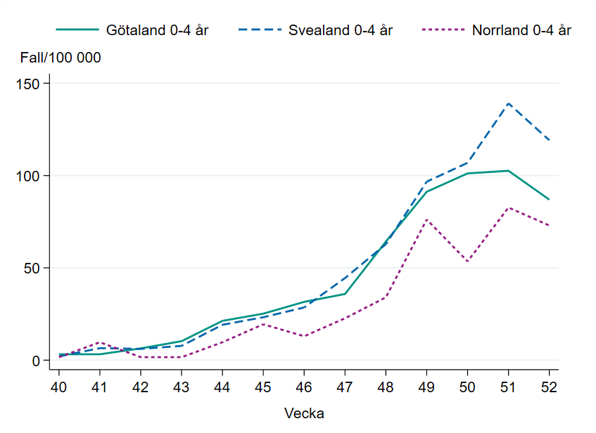 Incidensen bland barn 0 till 4 år minskar något vecka 52, högst i Svealand med runt 120 fall per 100000 invånare.