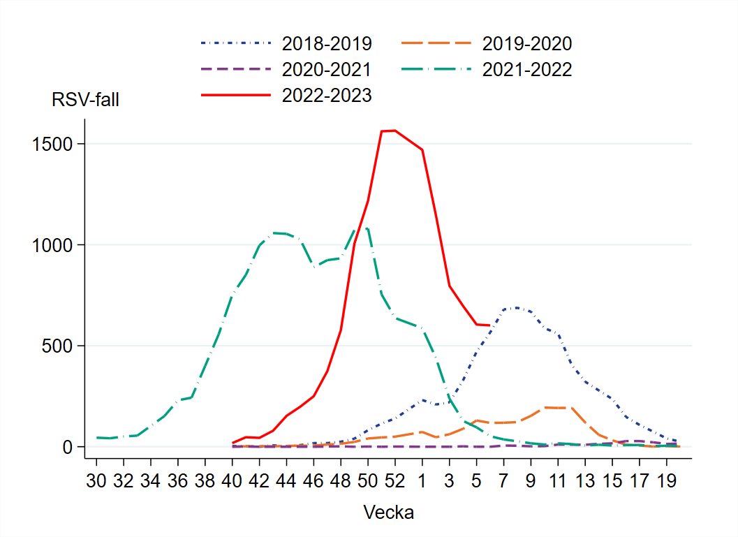 Vecka 6 har 594 RSV-fall rapporterats vilket är en liten minskning från föregående vecka.