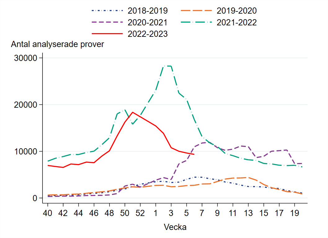 Drygt 9 000 prover har rapporterats för vecka 6 vilket är en hög nivå.