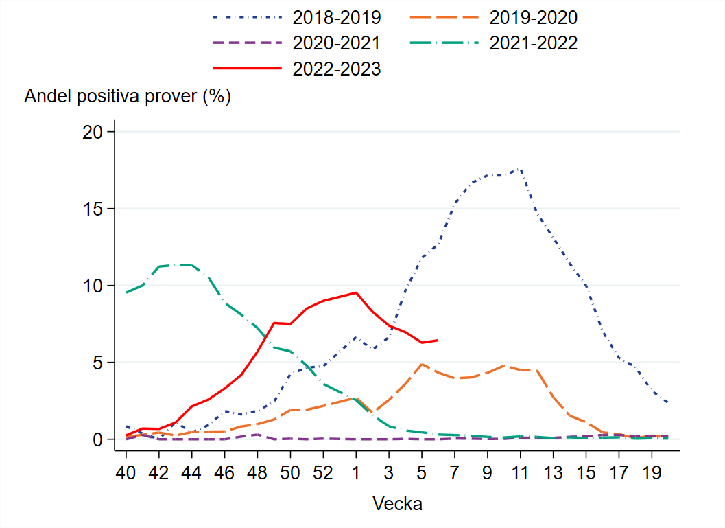 Samma nivå i andel positiva prover vecka 6. Under vecka 6 var 6 procent positiva. 