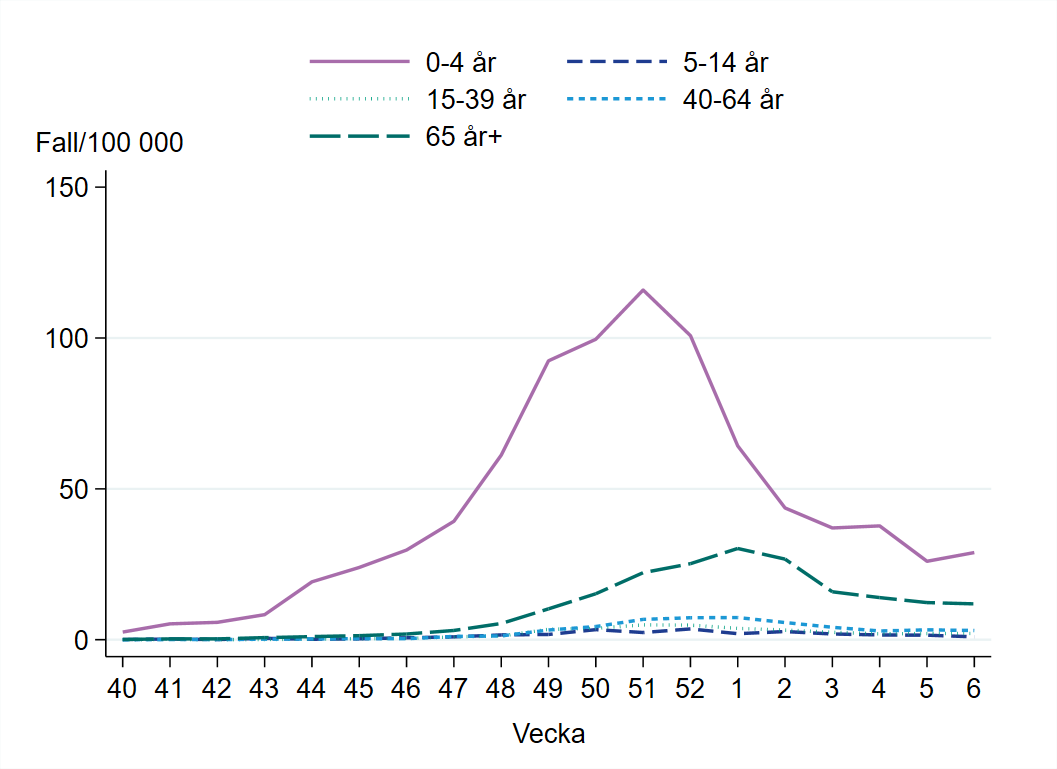 Högst incidens bland barn 0 till 4 år, 25 per 100 000 invånare.