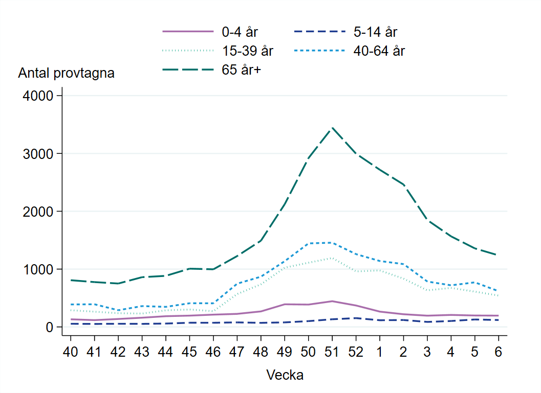 Flest antal provtagna i åldersgruppen 65 år och äldre, följt av åldersgruppen 40-64 år.