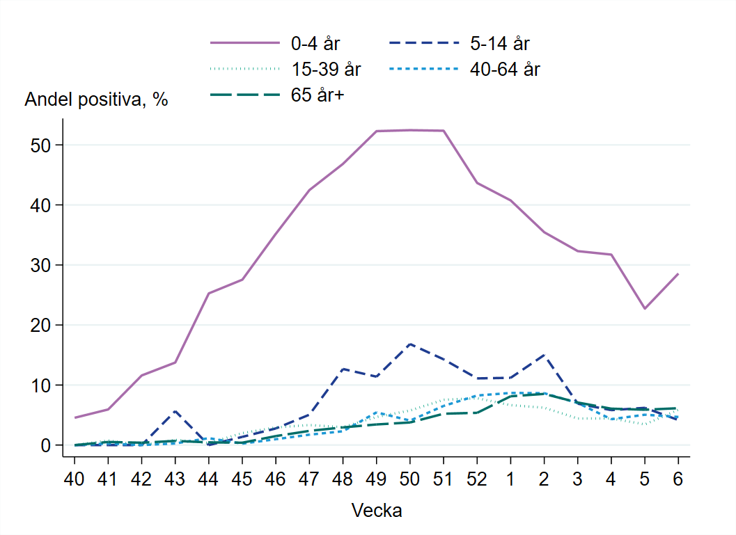 Högst och ökande andel positiva prover bland barn 0-4 år, nästan 30 procent.