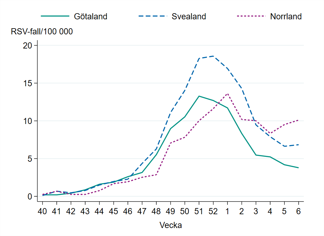 Incidensen är högst i Norrland med 9 fall per 100 000 invånare.