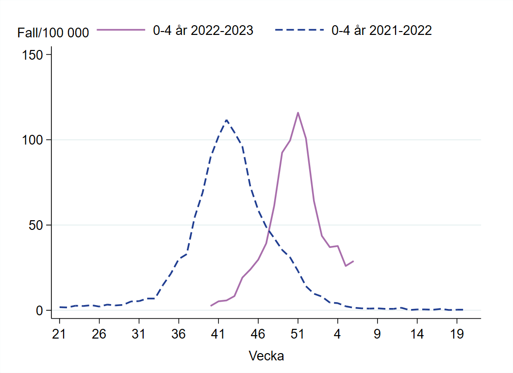 Incidensen bland 0-4 åringar har sjunkit sedan vecka 51 men är nu på samma nivå vecka 5 och 6.