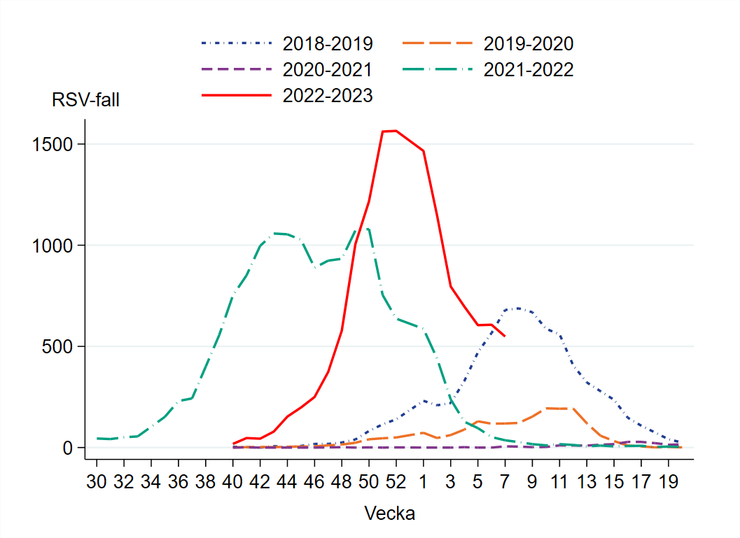 Vecka 7 har 549 RSV-fall rapporterats vilket är en minskning från föregående vecka.
