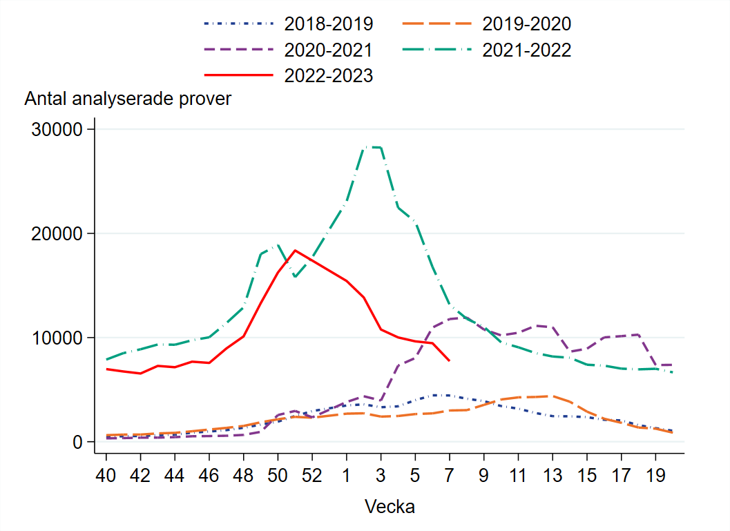 Nästan 8 000 prover har rapporterats för vecka 7 vilket är en hög nivå.