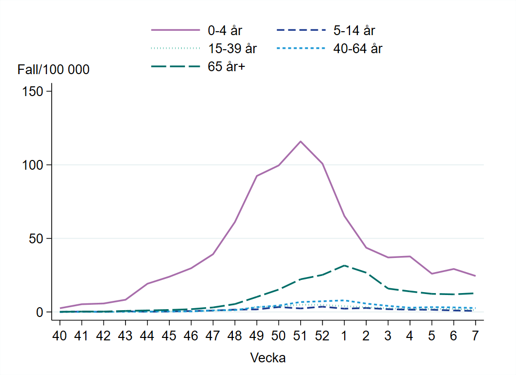 Högst incidens bland barn 0 till 4 år år, runt 25 per 100 000 invånare.