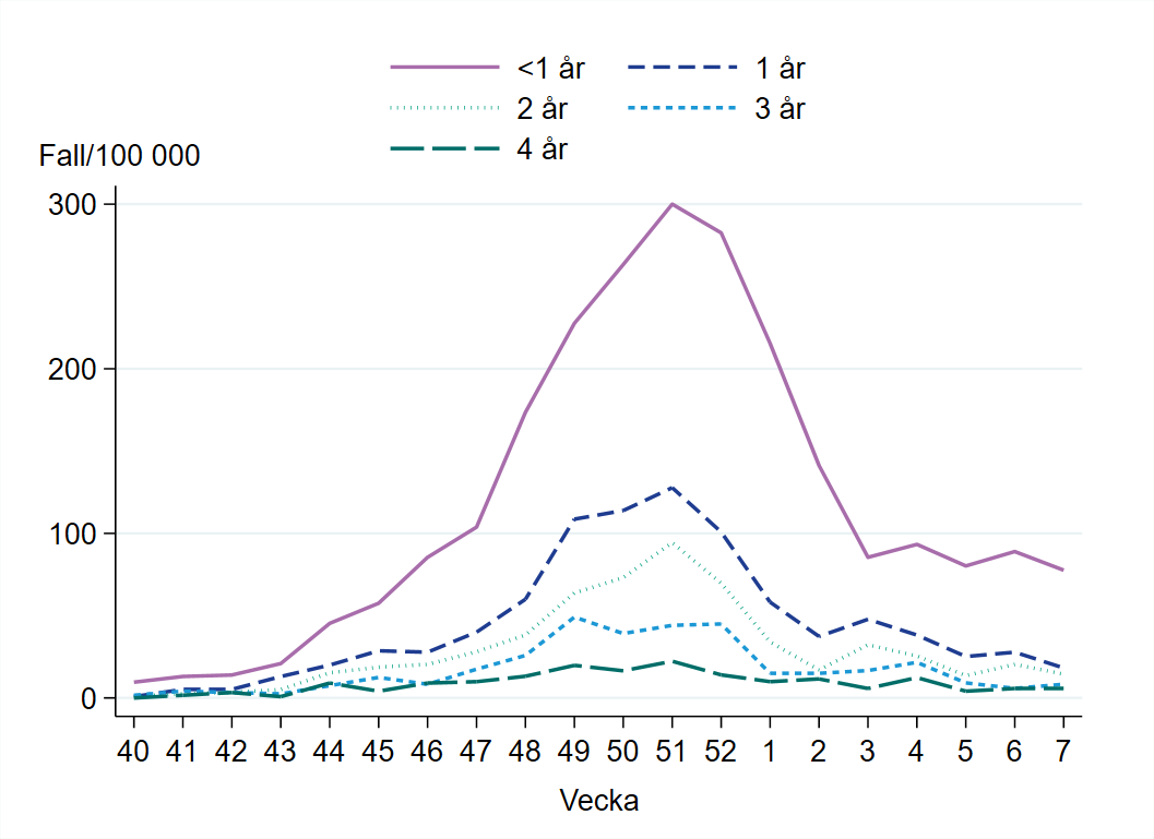 Högst incidens bland barn yngre än ett år, omkring 80 per 100 000 invånare.