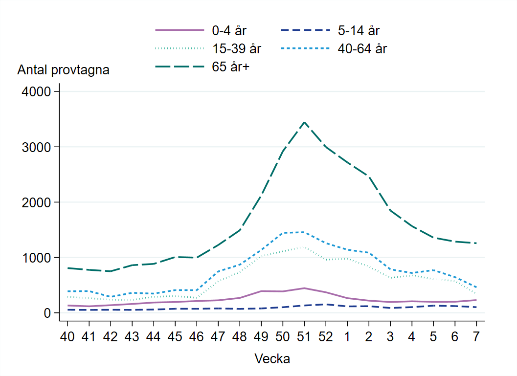 Flest antal provtagna i åldersgruppen 65 år och äldre, följt av åldersgruppen 40-64 år.