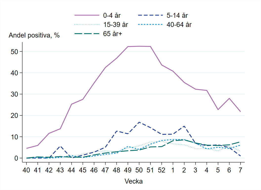 Högst andel positiva prover bland barn 0-4 år, drygt 20 procent.