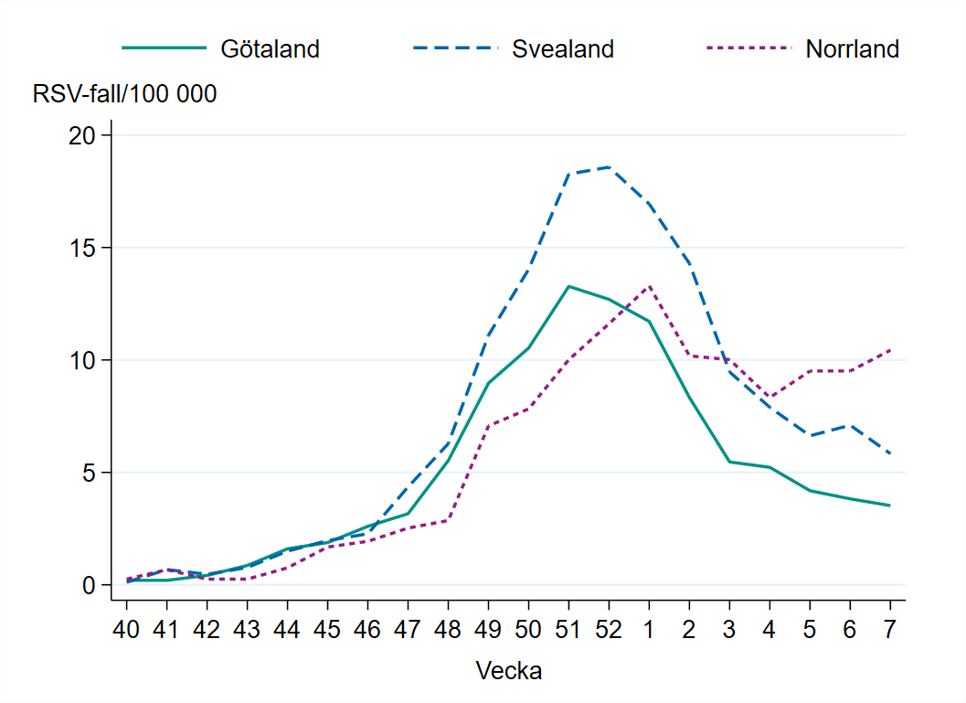 Incidensen är högst i Norrland med 10 fall per 100 000 invånare.