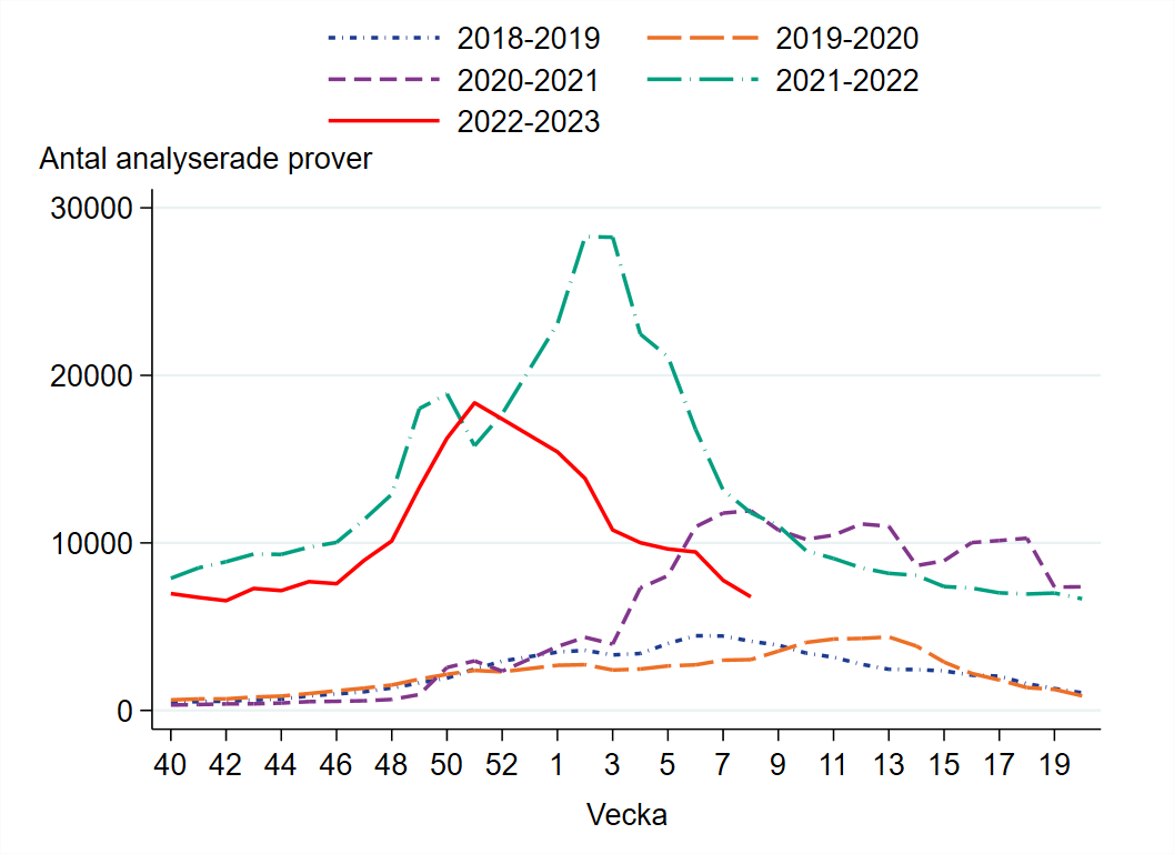 Nästan 7 000 prover har rapporterats för vecka 8 vilket är en hög nivå.