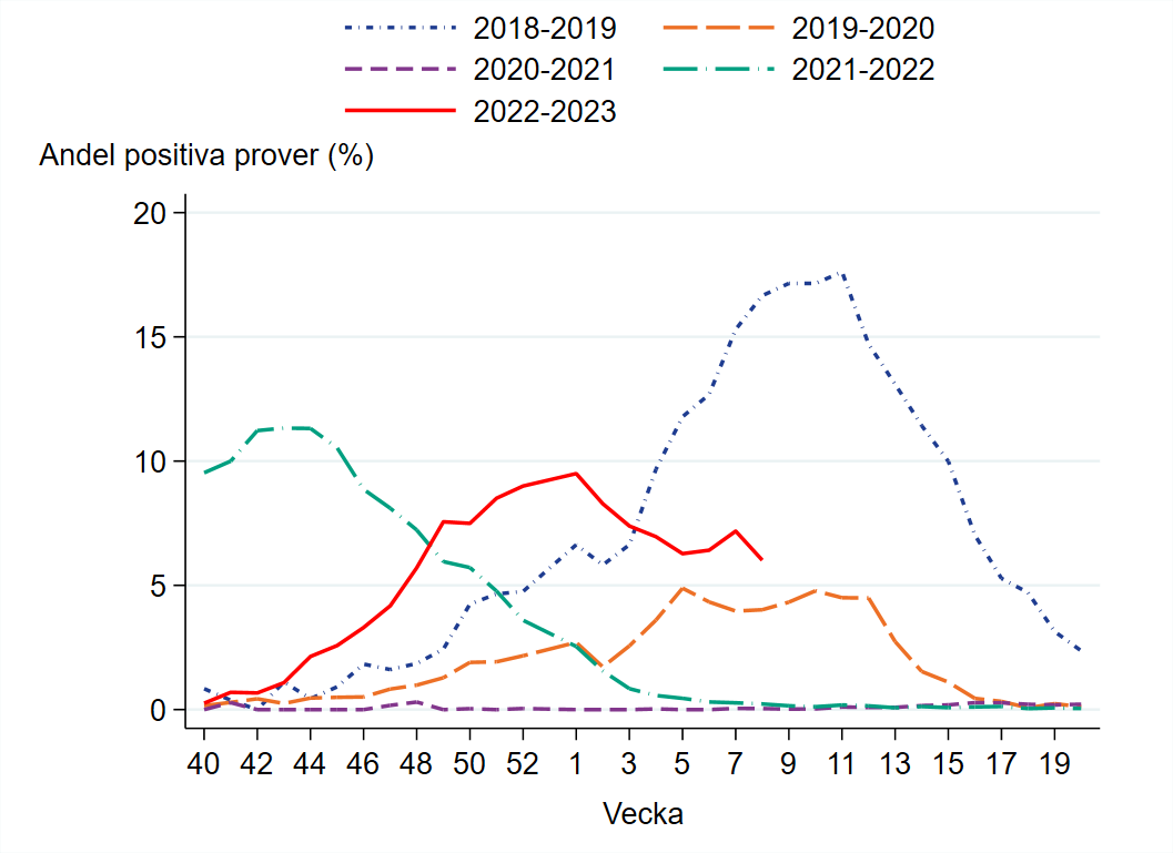 Andelen positiva prover vecka 8 ligger på samma nivå som vecka 7. Under vecka 8 var 6 procent positiva. 