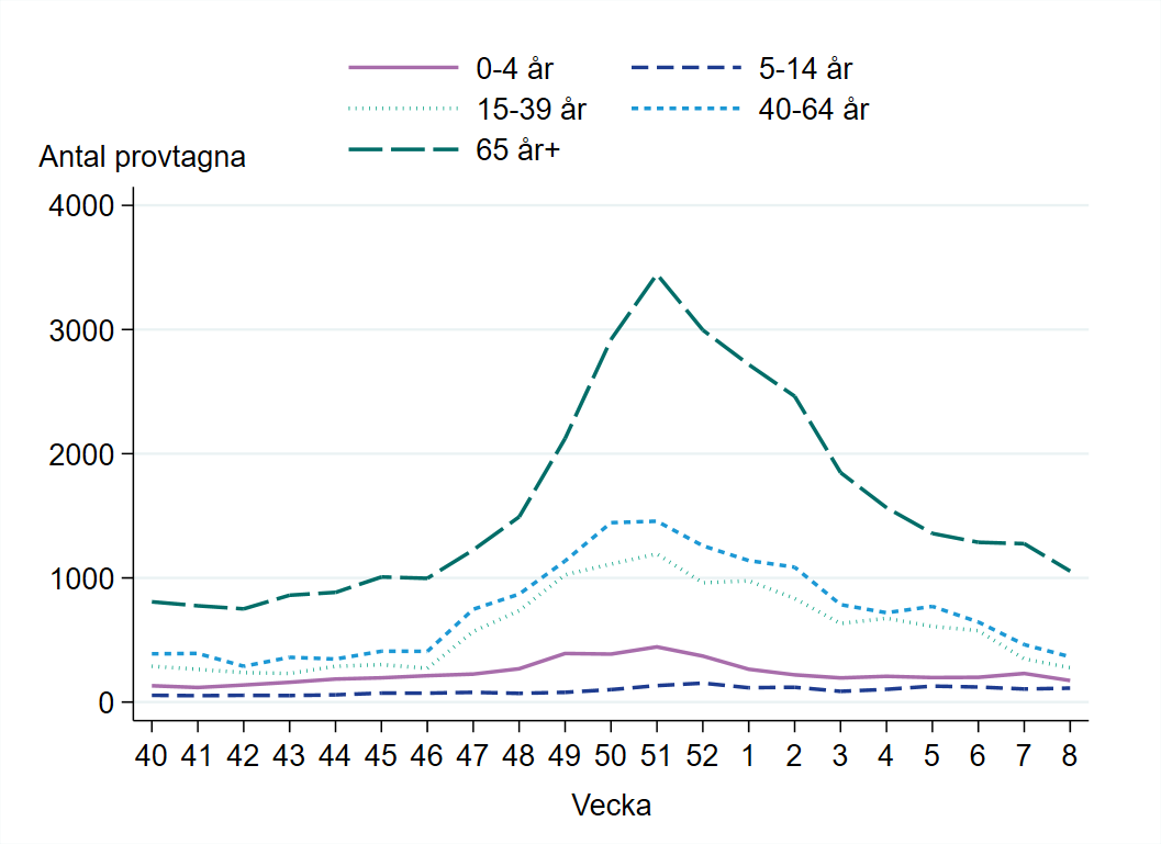 Flest antal provtagna i åldersgruppen 65 år och äldre, följt av åldersgruppen 40-64 år.