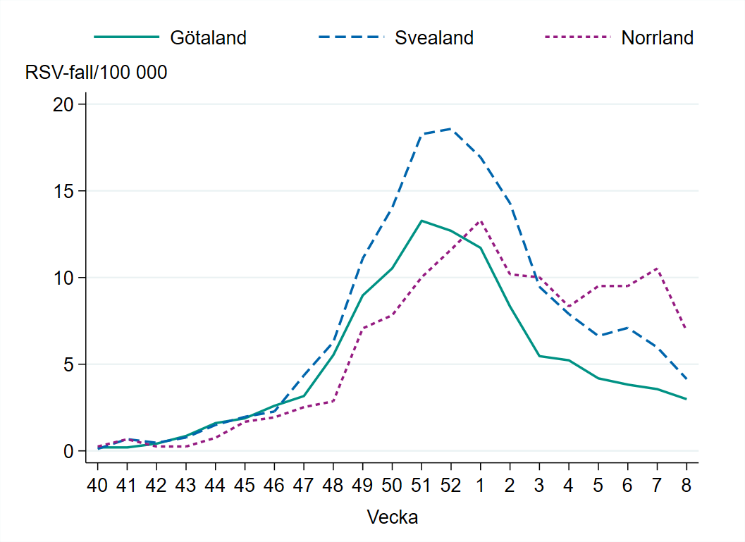 Incidensen är högst i Norrland med 7 fall per 100 000 invånare.