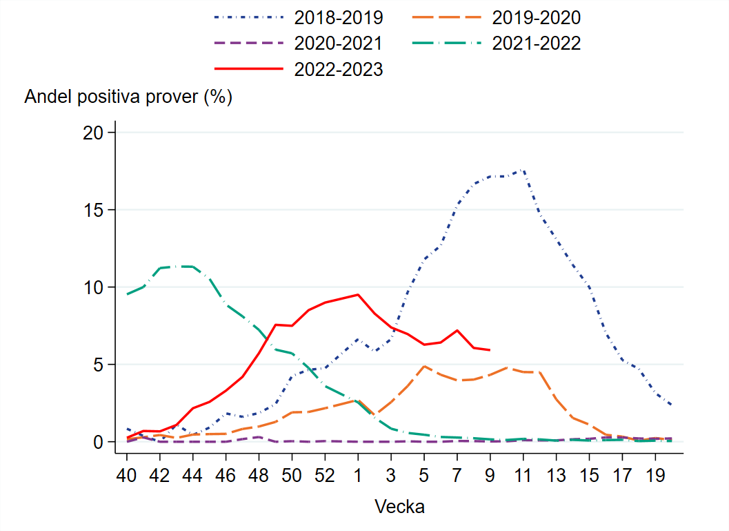 Samma andel positiva prover vecka 9 som veckan innan. Under vecka 9 var 6 procent positiva. 