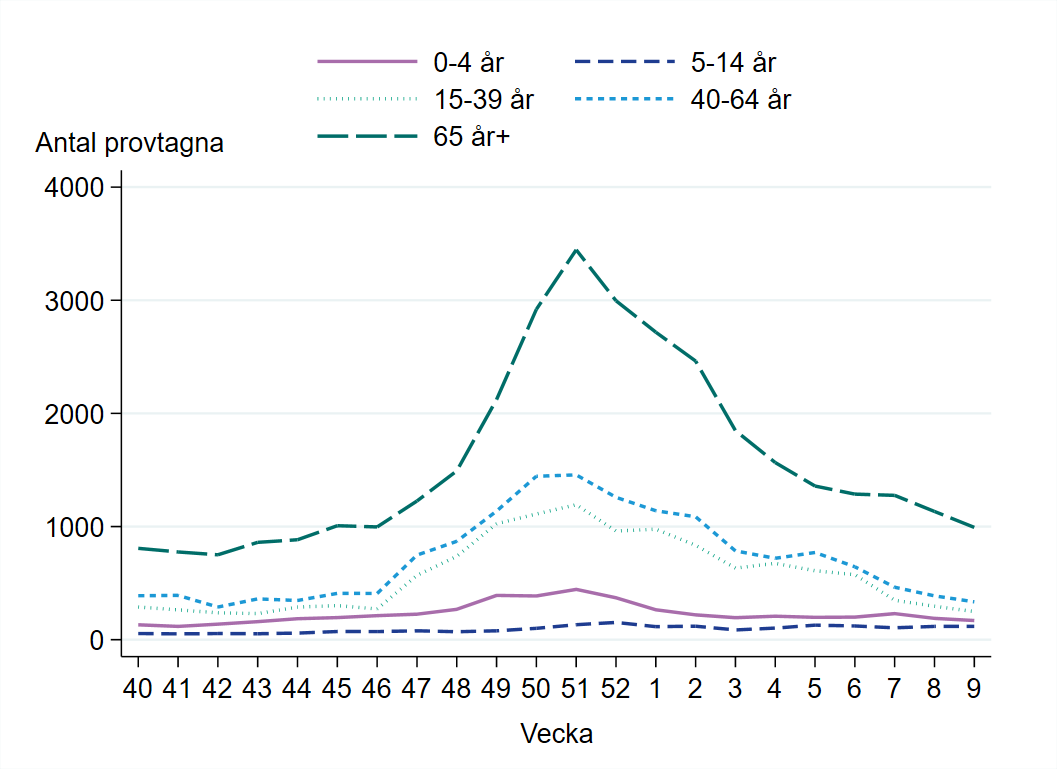 Flest antal provtagna i åldersgruppen 65 år och äldre, följt av åldersgruppen 40-64 år.