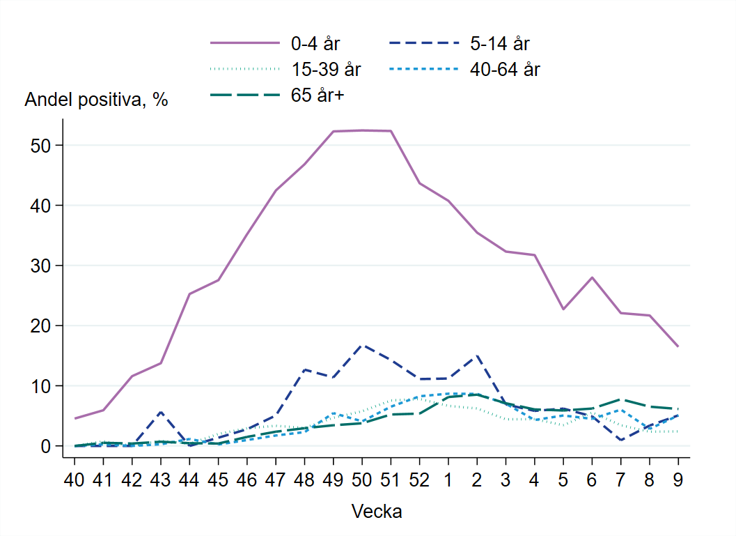 Högst andel positiva prover bland barn 0-4 år, runt 16 procent.