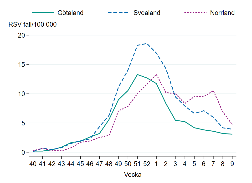 Incidensen är högst i Norrland med omkring 5 fall per 100 000 invånare.
