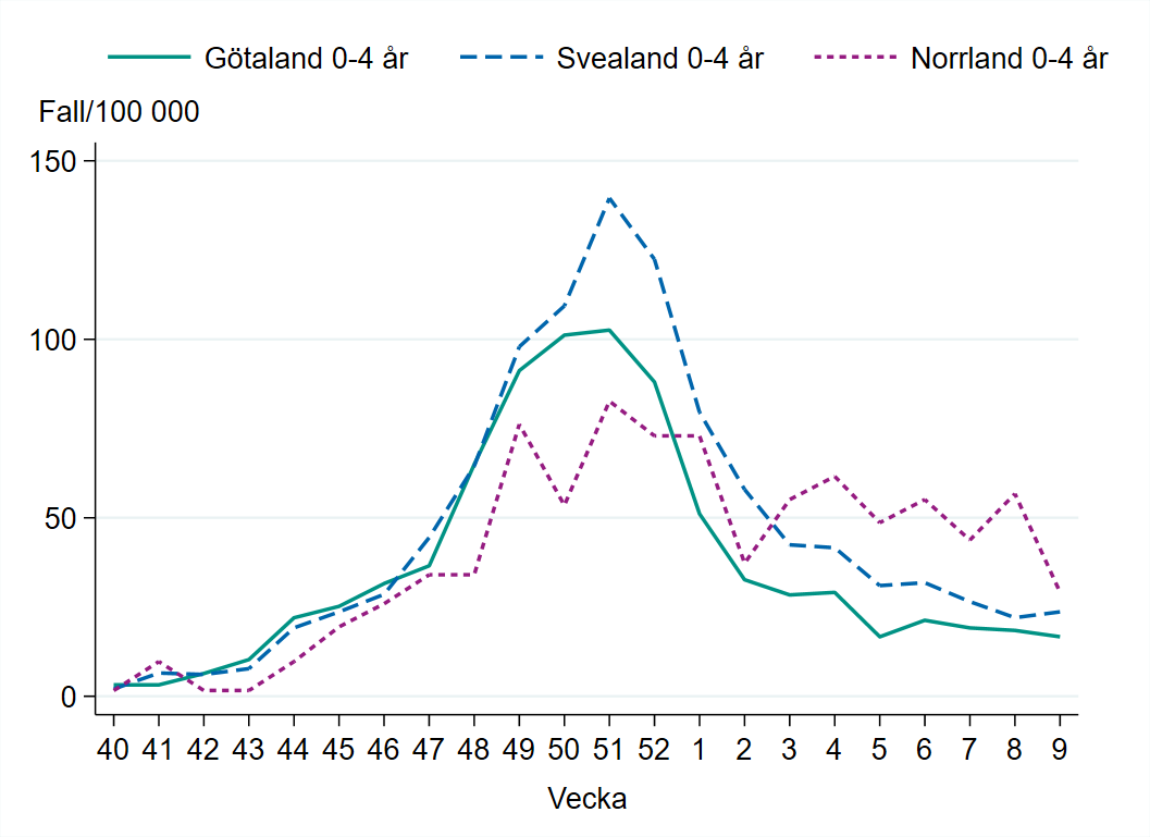 Incidensen bland barn 0-4 år minskar vecka 9, högst i Norrland med 29 fall per 100 000 invånare.