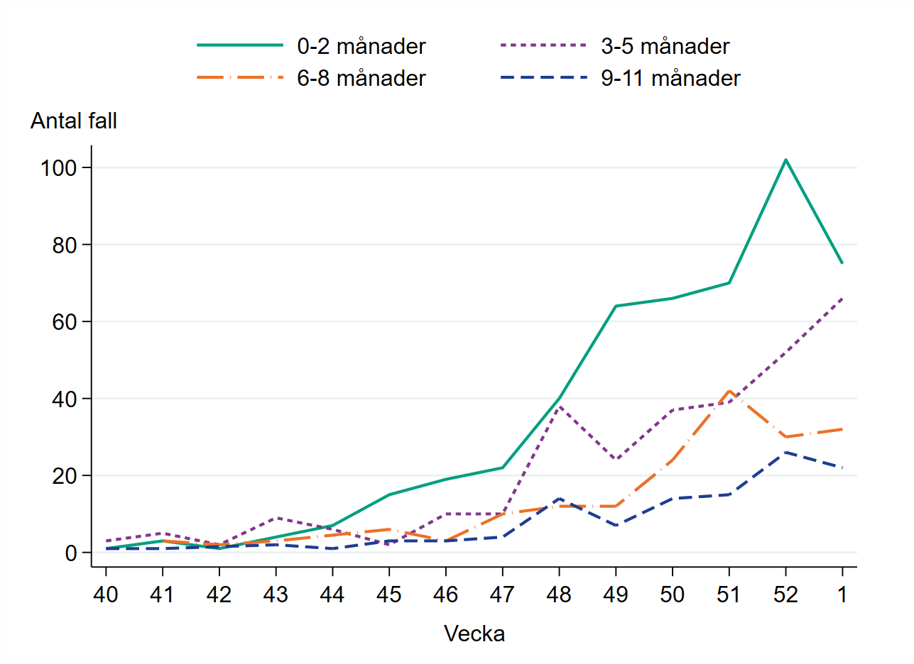 Högst antal fall bland barn 0 till 11 månader finns i åldersgruppen 0 till 2 månader med cirka 75 fall vecka 1.