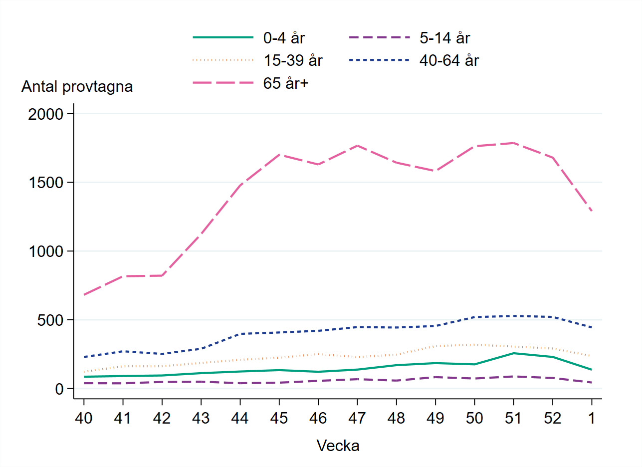 Flest antal provtagna i åldersgruppen 65 år och äldre, följt av åldersgruppen 40-64 år.