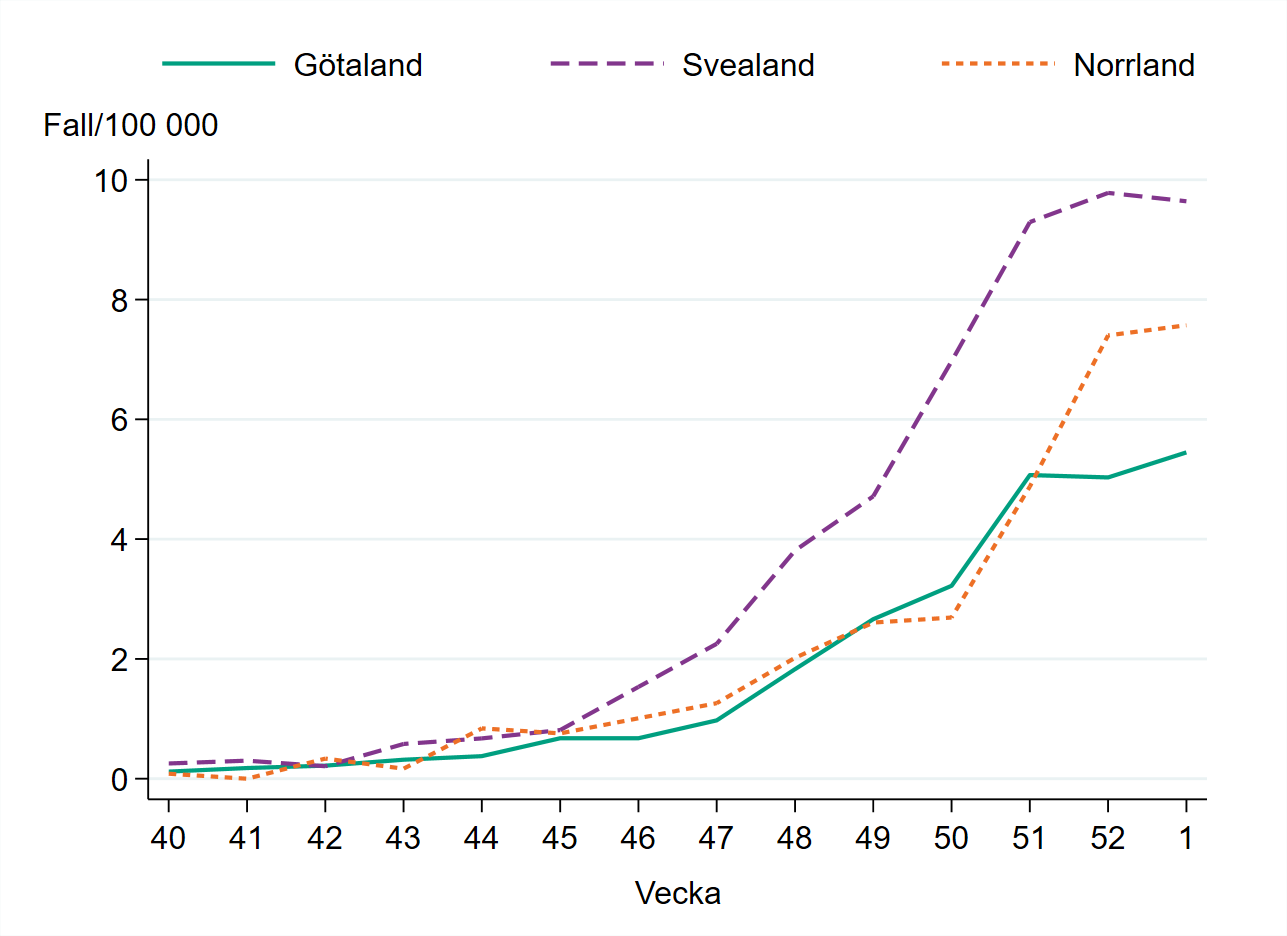 Incidensen är högst i Svealand med 9 fall per 100 000 invånare.