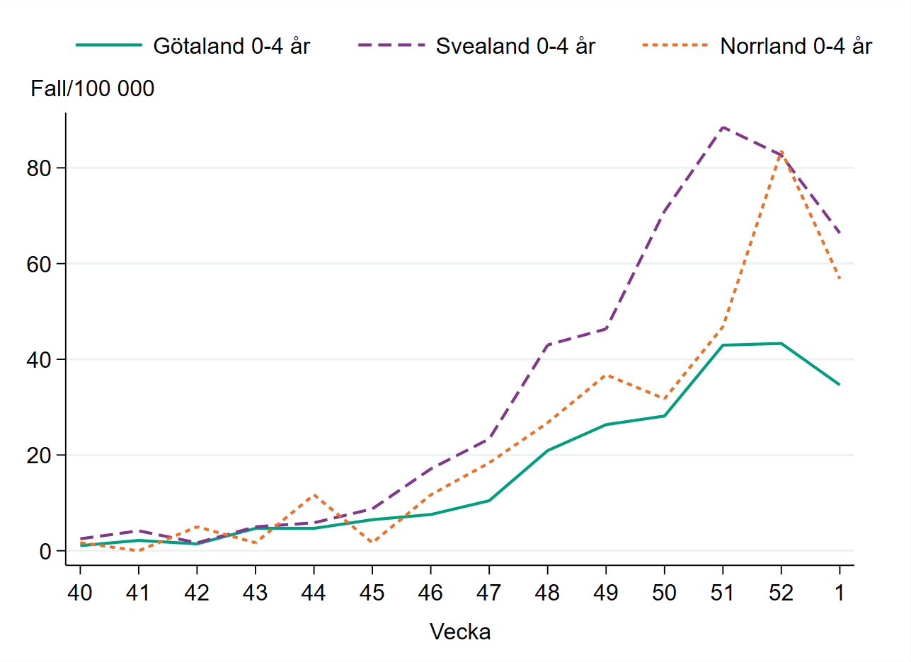 Incidensen bland barn 0-4 år minskar vecka 1, och är högst i Svealand med runt 70 fall per 100 000 invånare..