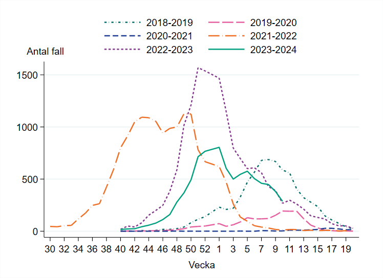 Vecka 10 syns en nedåtgående trend och liknar de senaste två veckorna säsongen 2022-23 vid samma tidpunkt.