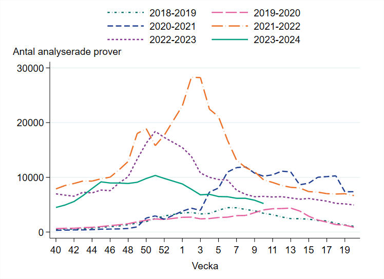 Drygt 5 200 prover har analyserats vecka 10, antalet har minskat.