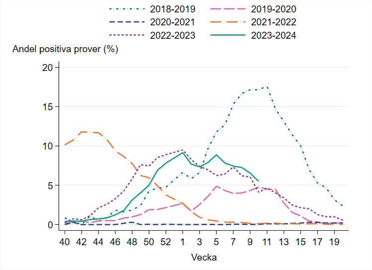 Minskande andel positiva prover syns de senaste veckorna. 