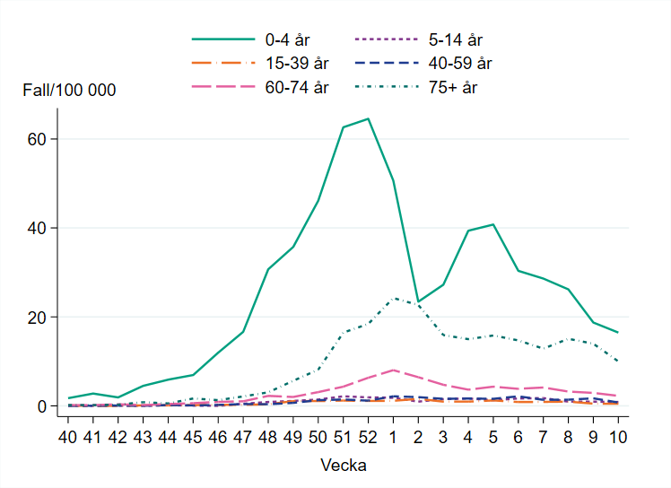 Högst incidens bland barn 0 till 4 år, cirka 18 per 100 000 invånare.