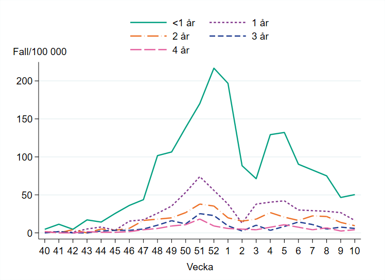 Högst incidens bland barn yngre än ett år, omkring 50 per 100 000 invånare. 